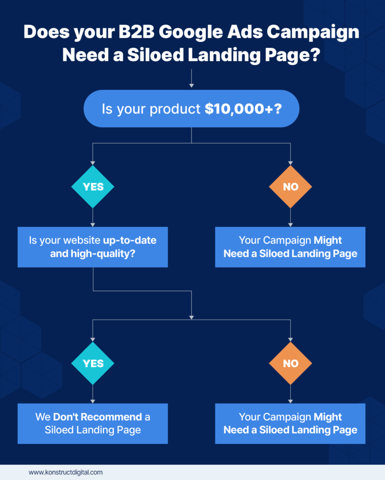 Flowchart for deciding if a B2B Google Ads campaign needs a siloed landing page.