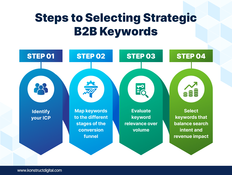 An infographic titled "Steps to Selecting Strategic B2B Keywords" outlines four steps: Step 1 (blue) is "Identify your ICP" with an icon of two people; Step 2 (light blue) is "Map keywords to conversion funnel stages" with a gear icon; Step 3 (teal) is "Evaluate keyword relevance over volume" with a magnifying glass; and Step 4 (green) is "Select keywords balancing intent and revenue" with a graph icon.